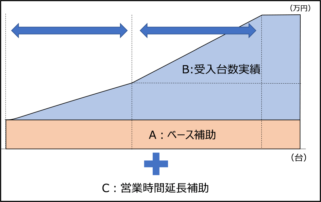 水素ステーション運営費補助の考え方