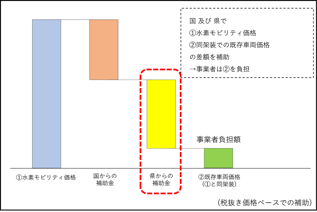 車両導入補助の考え方