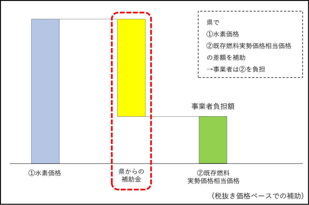 水素燃料代補助の考え方
